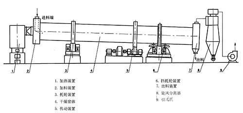 鉀長石烘干機(jī)原理圖
